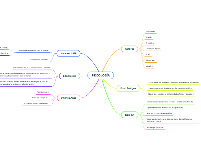 Psicolog A Mind Map